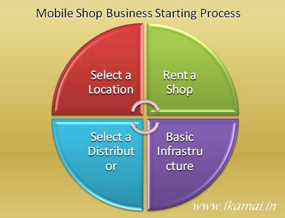 Mobile shop business starting-process